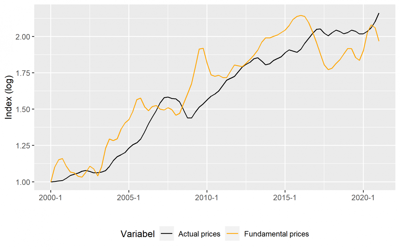 Norwegian house prices overvalued by 10 Housing Lab